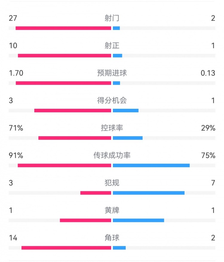  這就是足球！巴黎0-1利物浦：巴黎27射14角球無果，紅軍2射1進(jìn)球