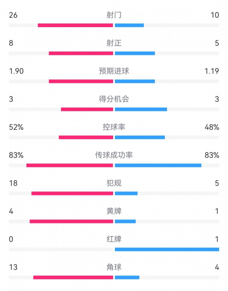  十人巴薩1-0本菲卡：射門10-26，射正5-8，犯規(guī)5-18，角球4-13