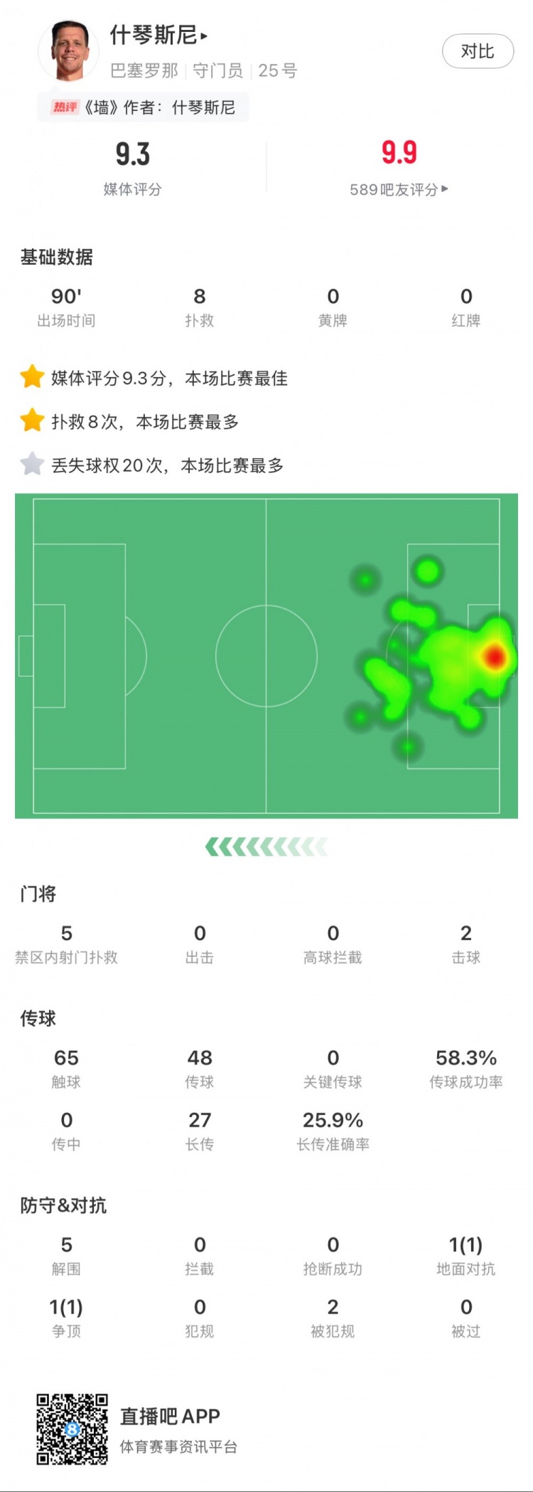  什琴斯尼本場數(shù)據(jù)：8次撲救，5次解圍，2次擊球