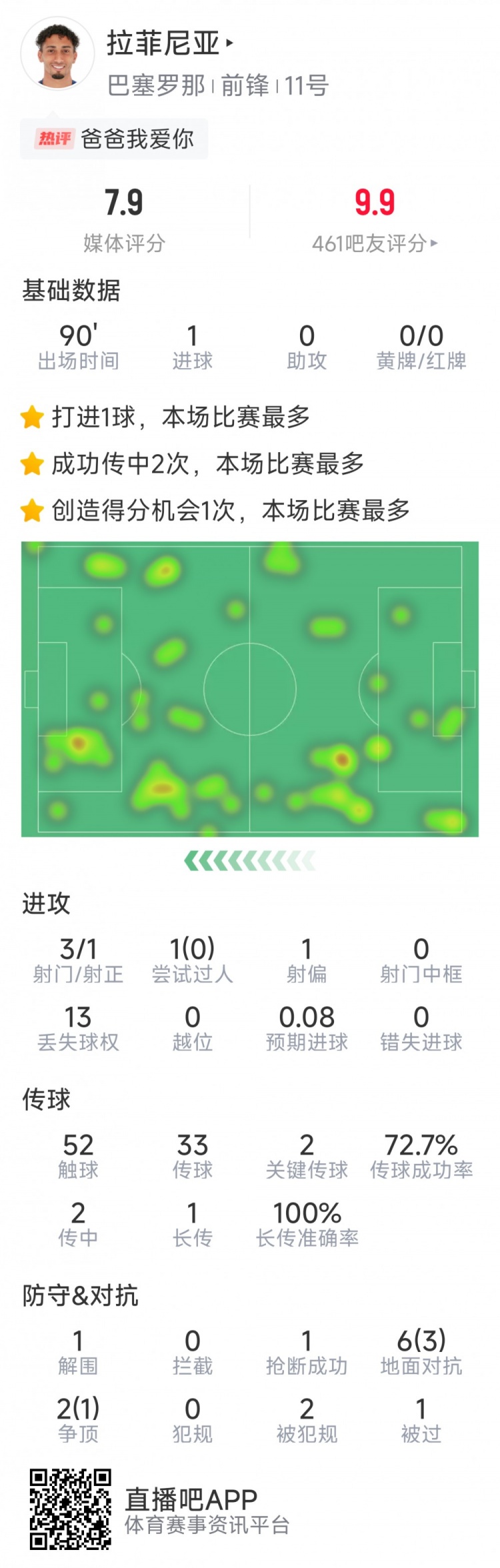  拉菲尼亞本場數(shù)據(jù)：打進(jìn)唯一進(jìn)球，3次射門，2次關(guān)鍵傳球