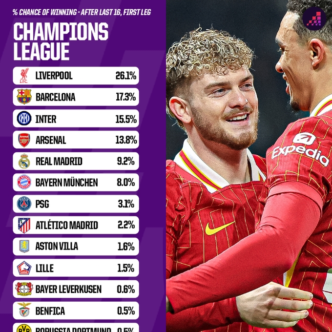  Opta歐冠晉級概率：利物浦、巴薩有望會師決賽 國米、槍手劍指4強(qiáng)