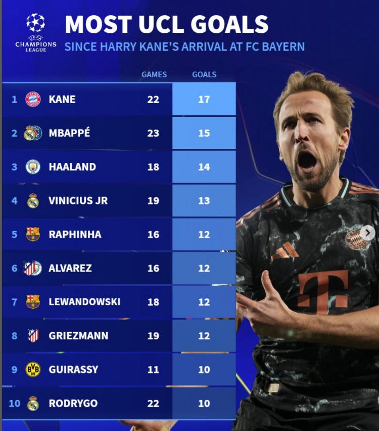  近2賽季歐冠進(jìn)球榜：凱恩17球居首，姆巴佩15球、哈蘭德14球