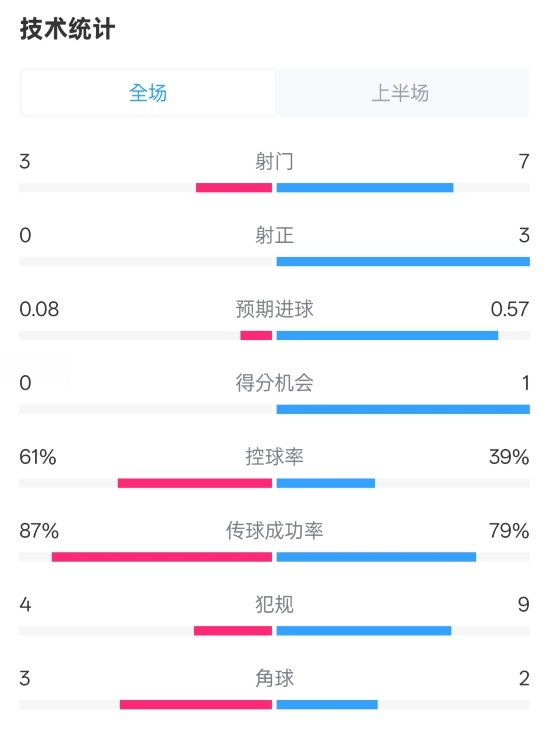  皇社半場(chǎng)0-0曼聯(lián)數(shù)據(jù)：射門(mén)3-7，射正0-3，控球率61%-39%