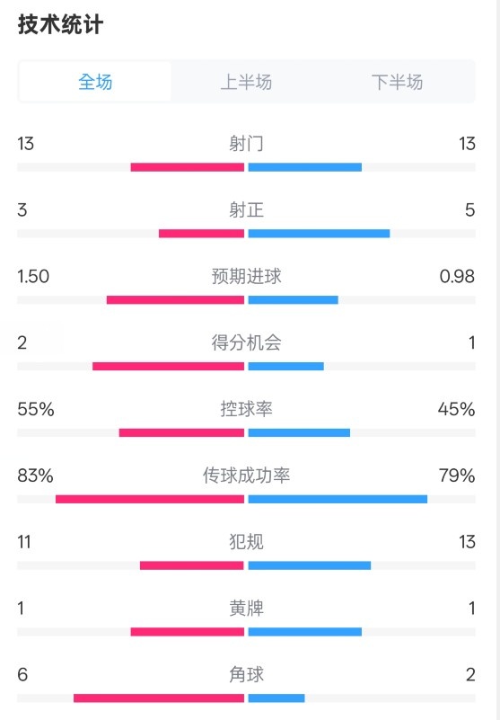  皇社1-1曼聯(lián)全場(chǎng)數(shù)據(jù)：射門13-13，射正3-5，控球率55%-45%