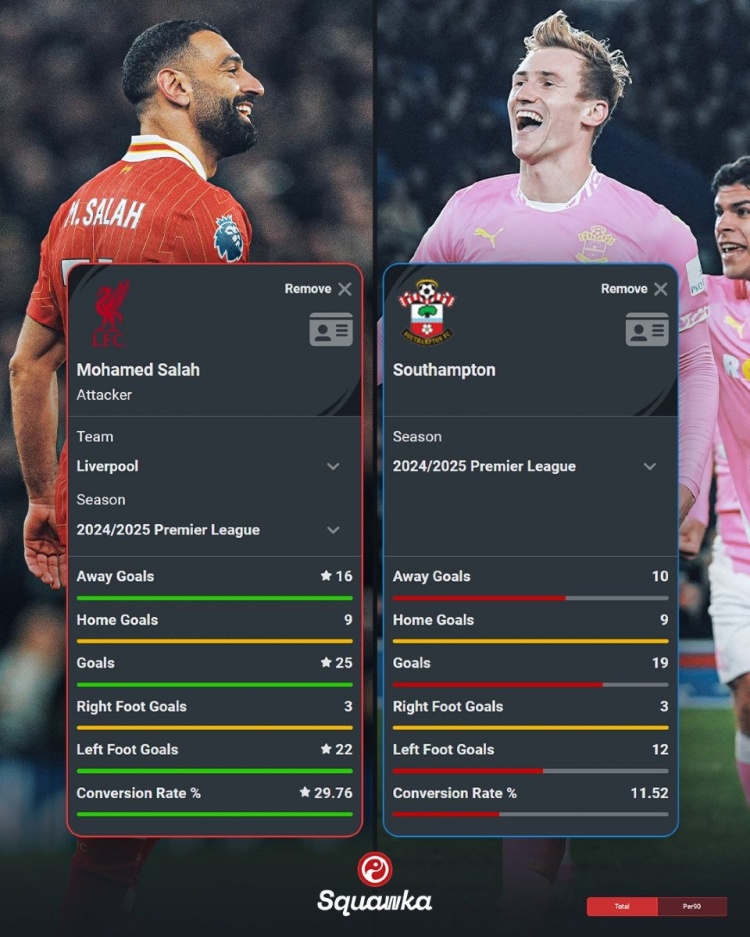  薩拉赫本賽季英超25球&轉(zhuǎn)化率29.76%，南安普頓同期19球&11.52%