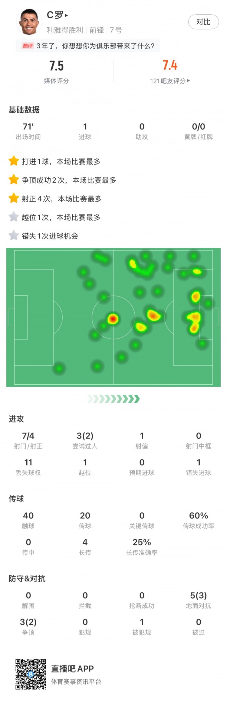  C羅全場數(shù)據(jù)：打進1球，7次射門4次射正，2次成功過人