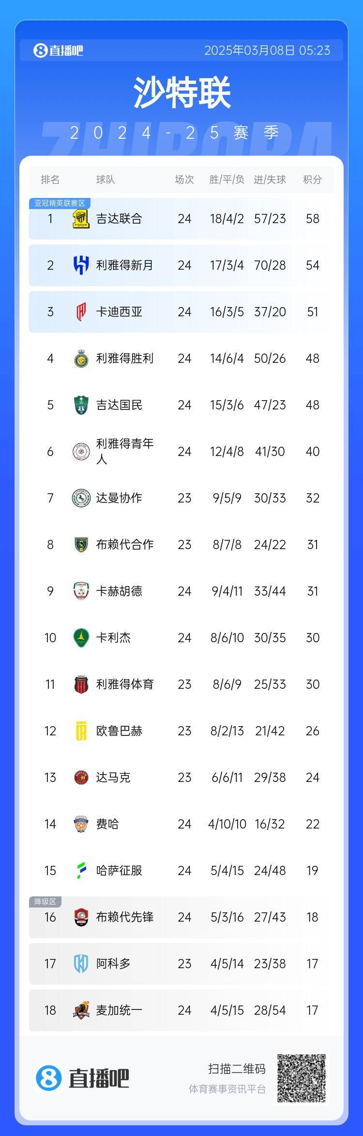  沙特聯(lián)積分榜：利雅得勝利2輪不勝&落后榜首10分，吉達聯(lián)合4分領(lǐng)跑