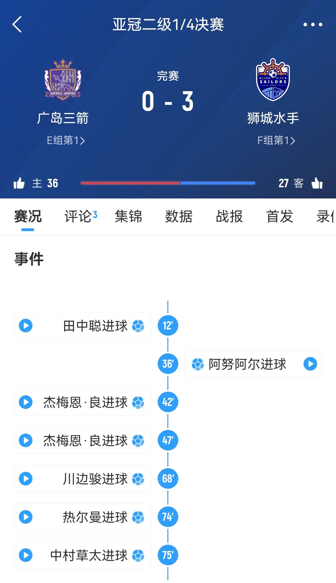  原本6-1勝！官方：廣島三箭在亞冠二違規(guī)使用禁賽球員，被判0-3負(fù)