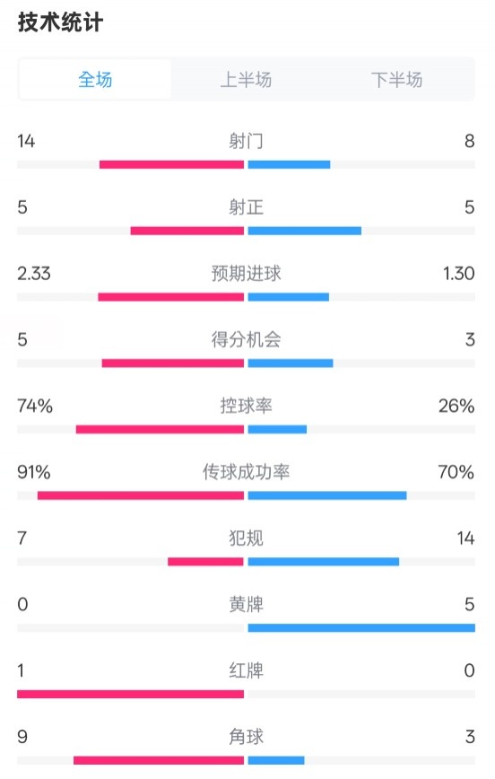  拜仁2-3波鴻全場(chǎng)數(shù)據(jù)：射門(mén)14-8，射正5-5，控球74%-26%，紅牌1-0