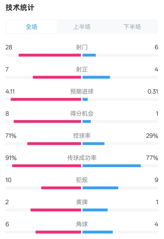  利物浦3-1南安普頓數據：射門28-6，射正7-4，控球率71%-29%