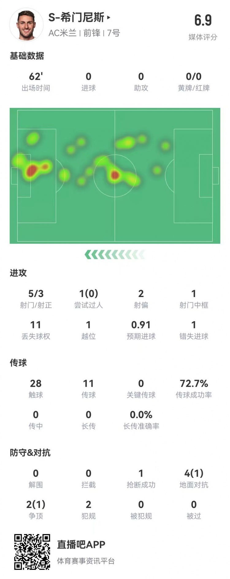  S-希門尼斯本場5射3正 1中框+1失良機(jī) 6對(duì)抗2成功 獲評(píng)6.9分