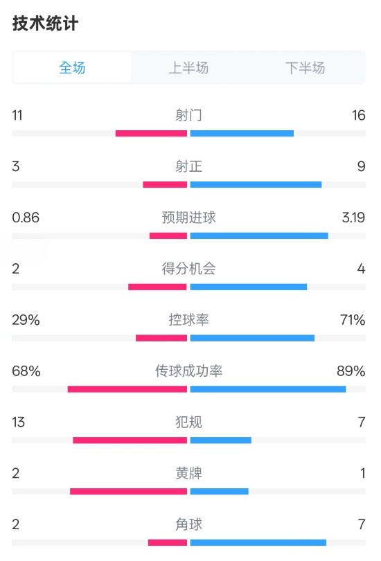  萊切2-3米蘭全場數(shù)據(jù)：射門11-16，射正3-9，控球率29%-71%