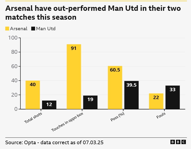 一邊倒？BBC：阿森納本賽季兩次交手曼聯(lián)，多項(xiàng)關(guān)鍵數(shù)據(jù)占優(yōu)