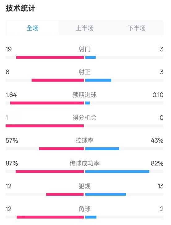  占優(yōu)！切爾西1-0藍(lán)狐數(shù)據(jù)：射門19-3，射正6-3，控球率57%-43%