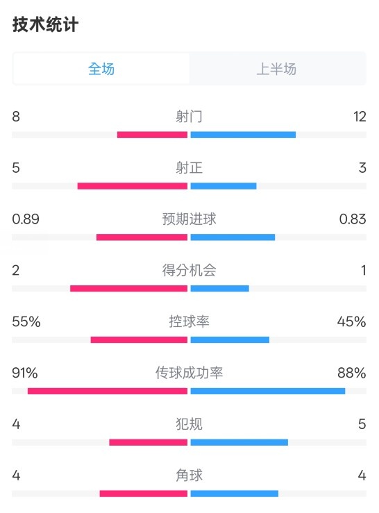  皇馬半場2-1巴列卡諾數(shù)據(jù)：射門8-12，射正5-3，控球率55%-45%