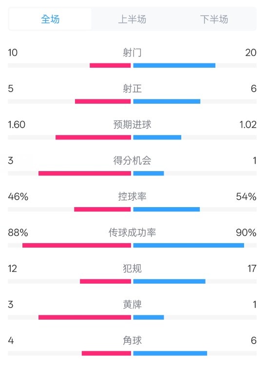  皇馬2-1巴列卡諾數(shù)據(jù)：射門10-20，射正5-6，控球率46%-54%