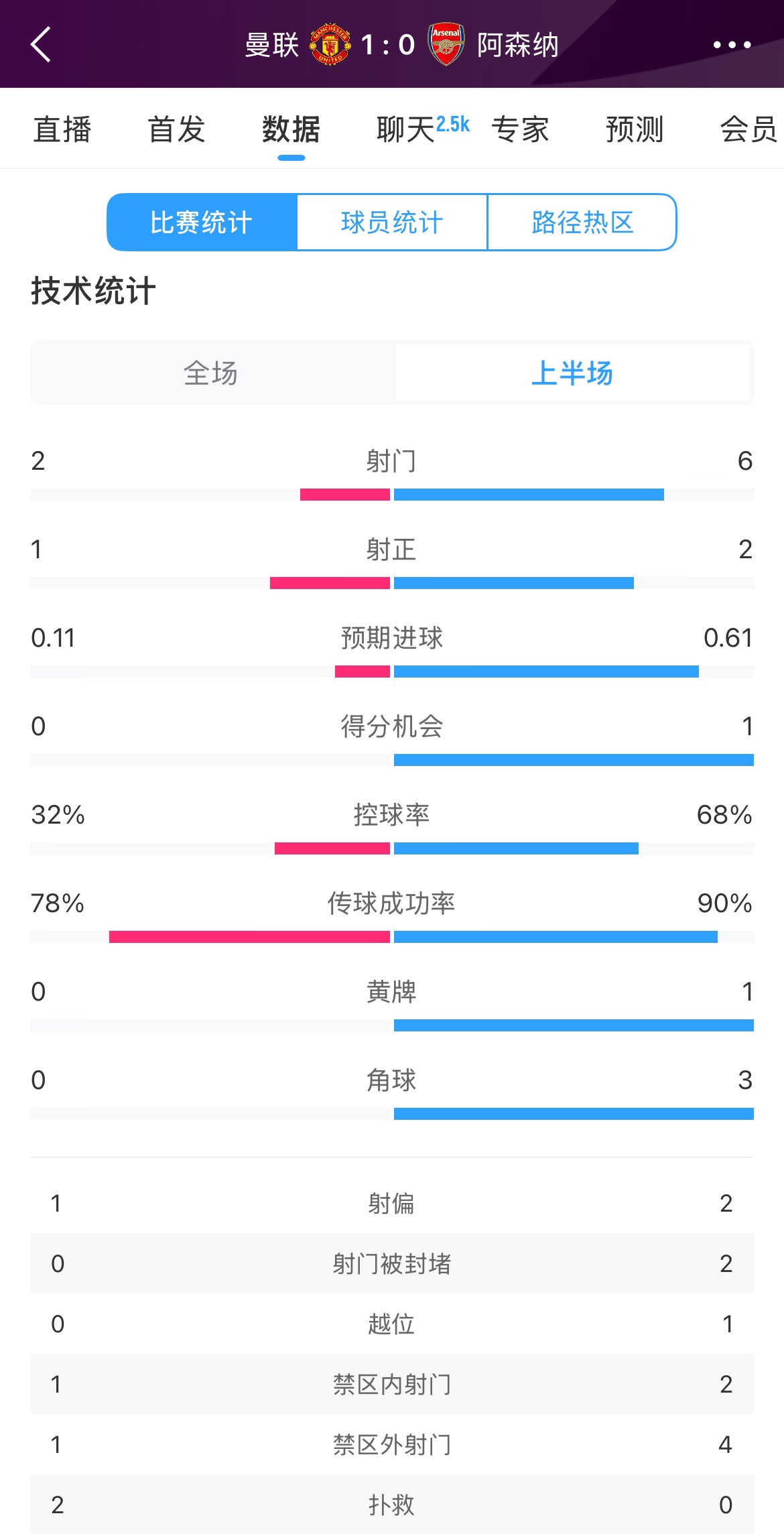  曼聯(lián)1-0阿森納半場數(shù)據(jù)：曼聯(lián)僅1射正即進(jìn)球，阿森納6射2正