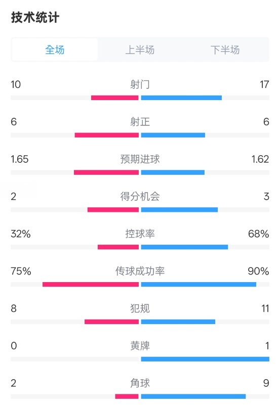  曼聯(lián)1-1阿森納全場數(shù)據(jù)：射門10-17，射正6-6，控球率32%-68%