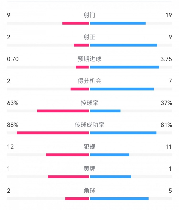  尤文0-4亞特蘭大：射門9-19，得分機(jī)會2-7，預(yù)期進(jìn)球0.70-3.75