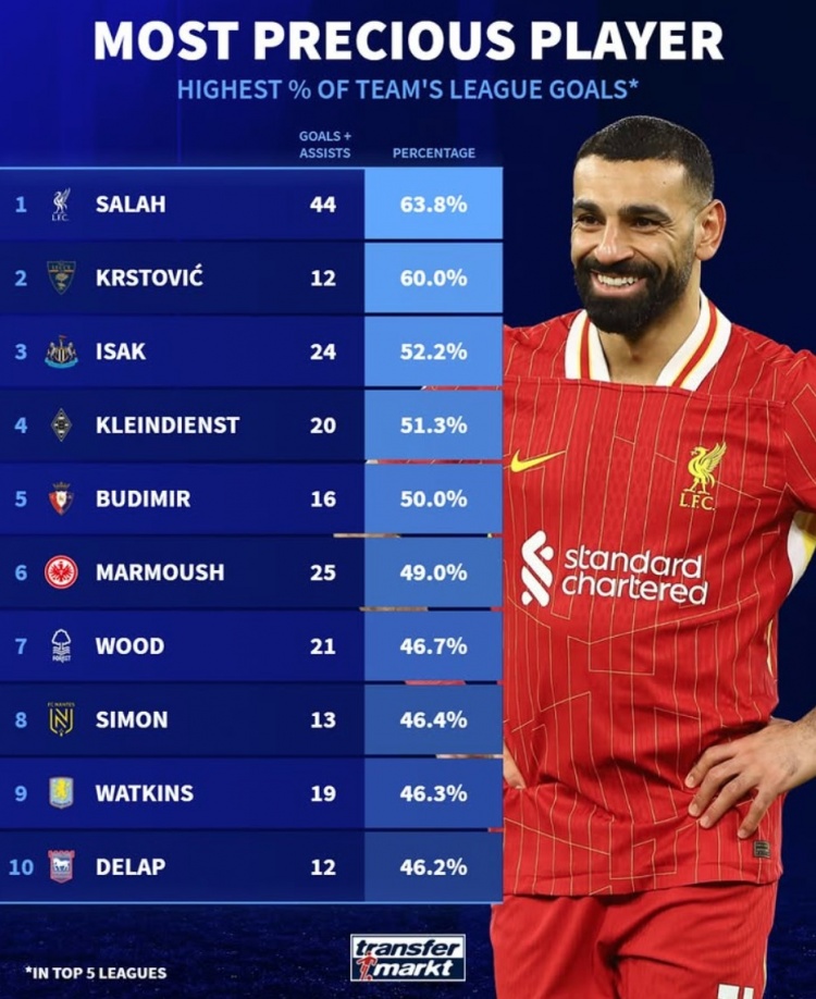  本賽季參與全隊(duì)進(jìn)球比率：薩拉赫63.8%居首，伊薩克&馬爾穆什在列