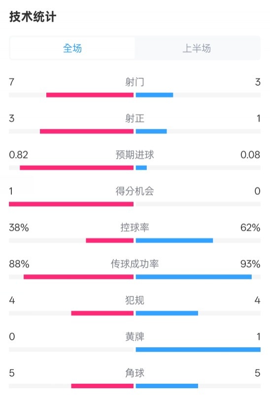  馬競(jìng)半場(chǎng)1-0皇馬數(shù)據(jù)：射門7-3，射正3-1，控球率38%-62%