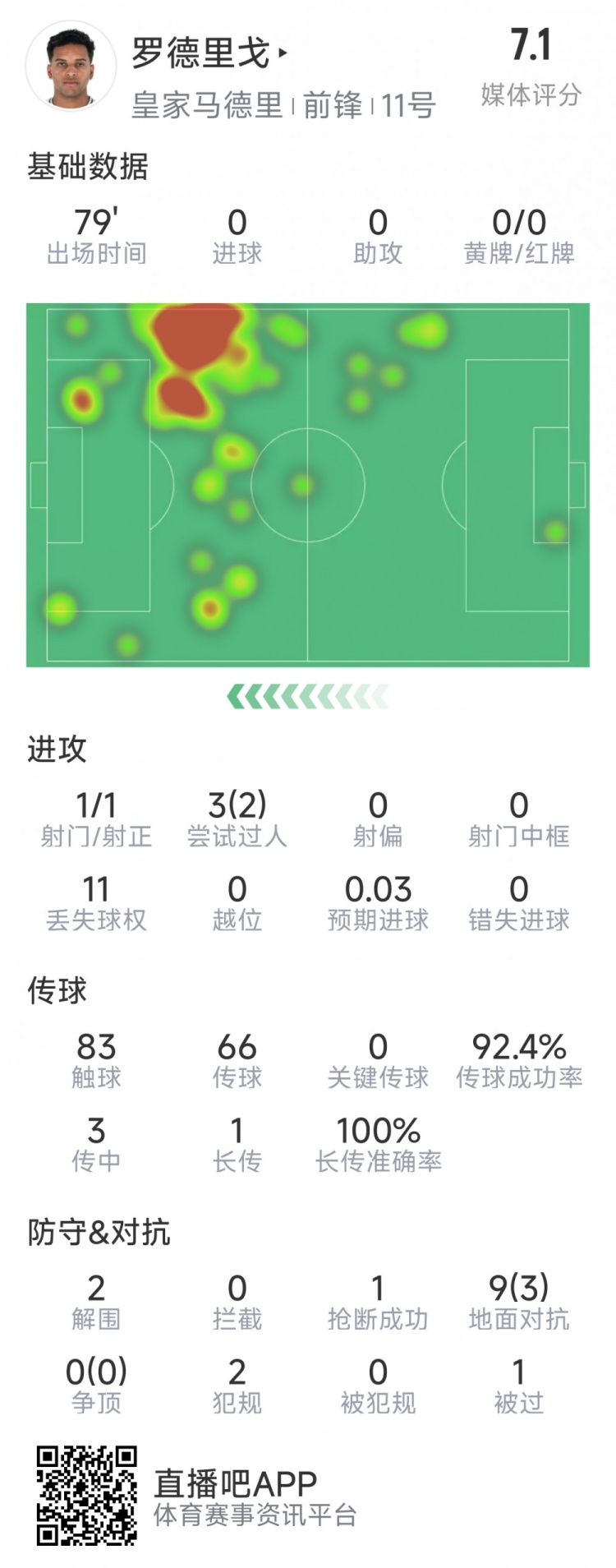  羅德里戈本場數(shù)據(jù)：1次射門，3次過人2次成功，2解圍，1搶斷