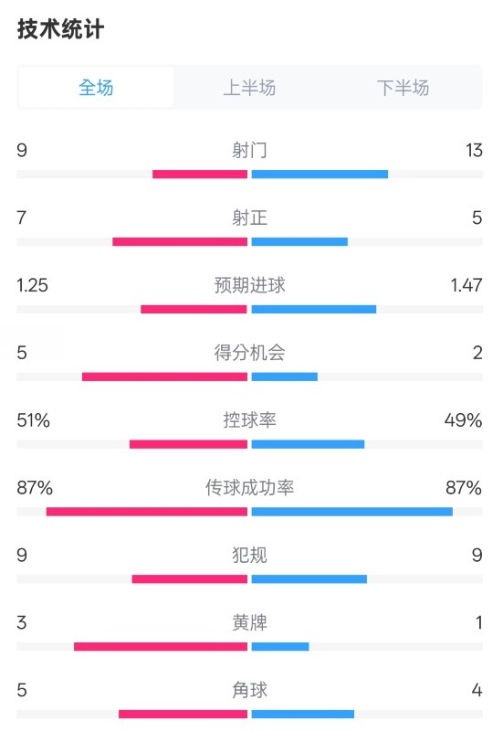  阿森納2-2埃因霍溫全場(chǎng)數(shù)據(jù)：射門(mén)9-13，射正7-5，控球率51%-49%