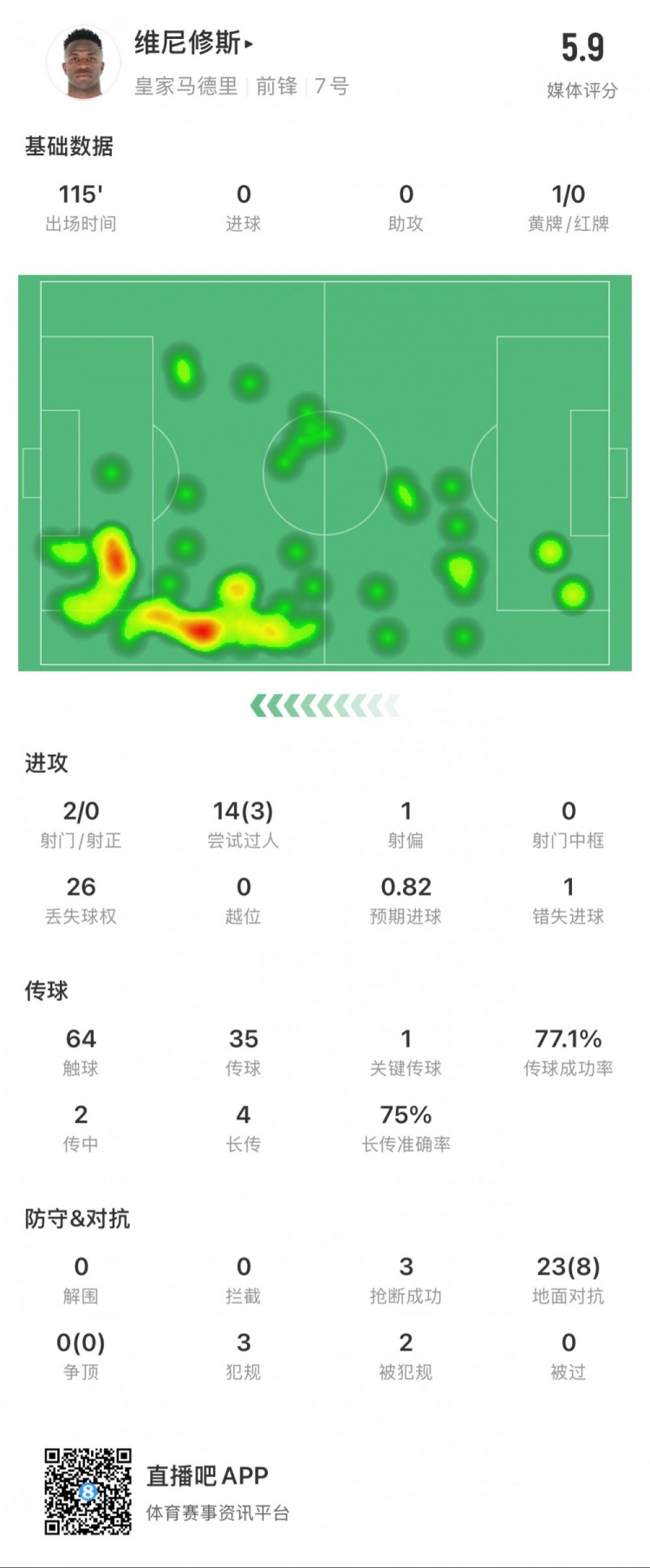  維尼修斯本場數(shù)據(jù)：1次錯失點球，14次過人3次成功，獲評5.9分