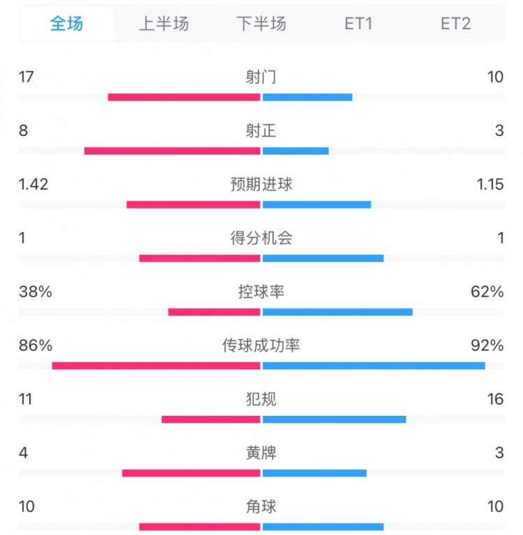  馬競(jìng)1-0皇馬兩隊(duì)數(shù)據(jù)：射門(mén)17-10，射正8-3，控球率38%-62%