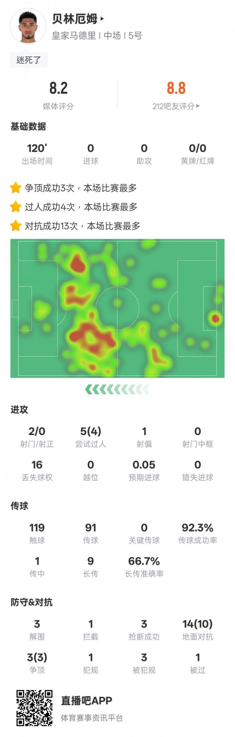  貝林厄姆本場數(shù)據(jù)：4過人成功3解圍3搶斷，評分8.2