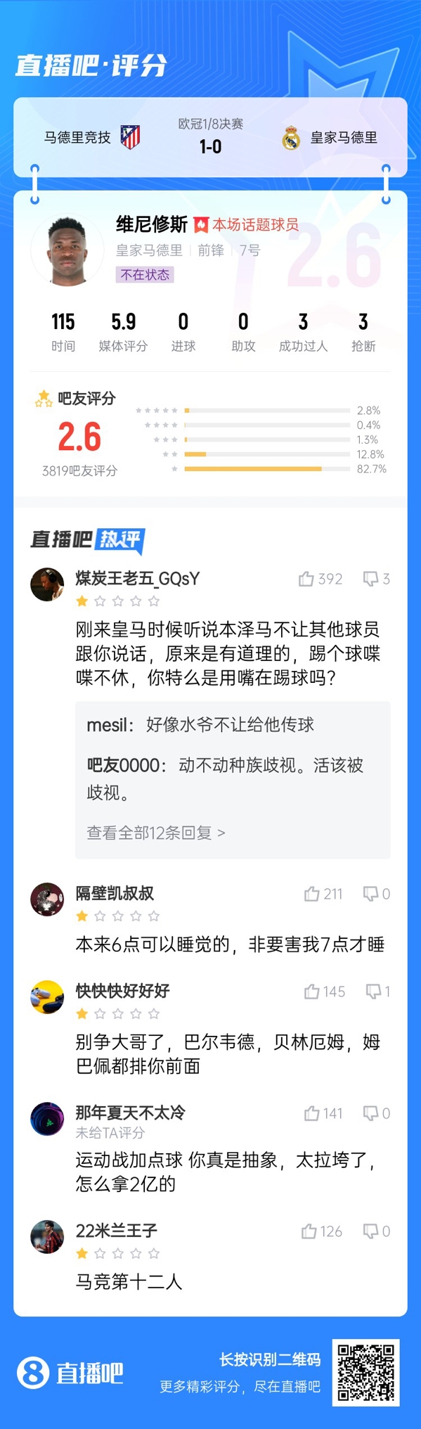  雖然晉級但...吧友不滿維尼修斯表現(xiàn)：2.6分！全隊為你擦屁股