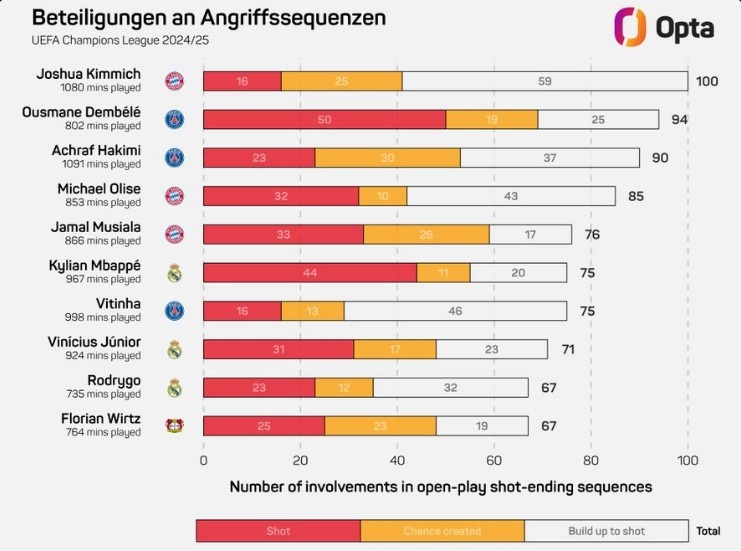  基米希本賽季歐冠100次參與形成射門的進攻，領(lǐng)跑所有球員