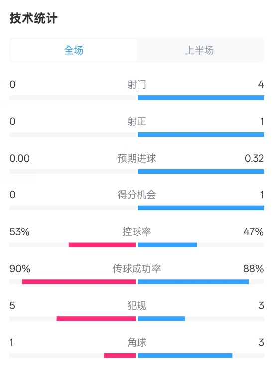  0射門！切爾西半場0-0哥本哈根數(shù)據(jù)：射門0-4，控球率53%-47%