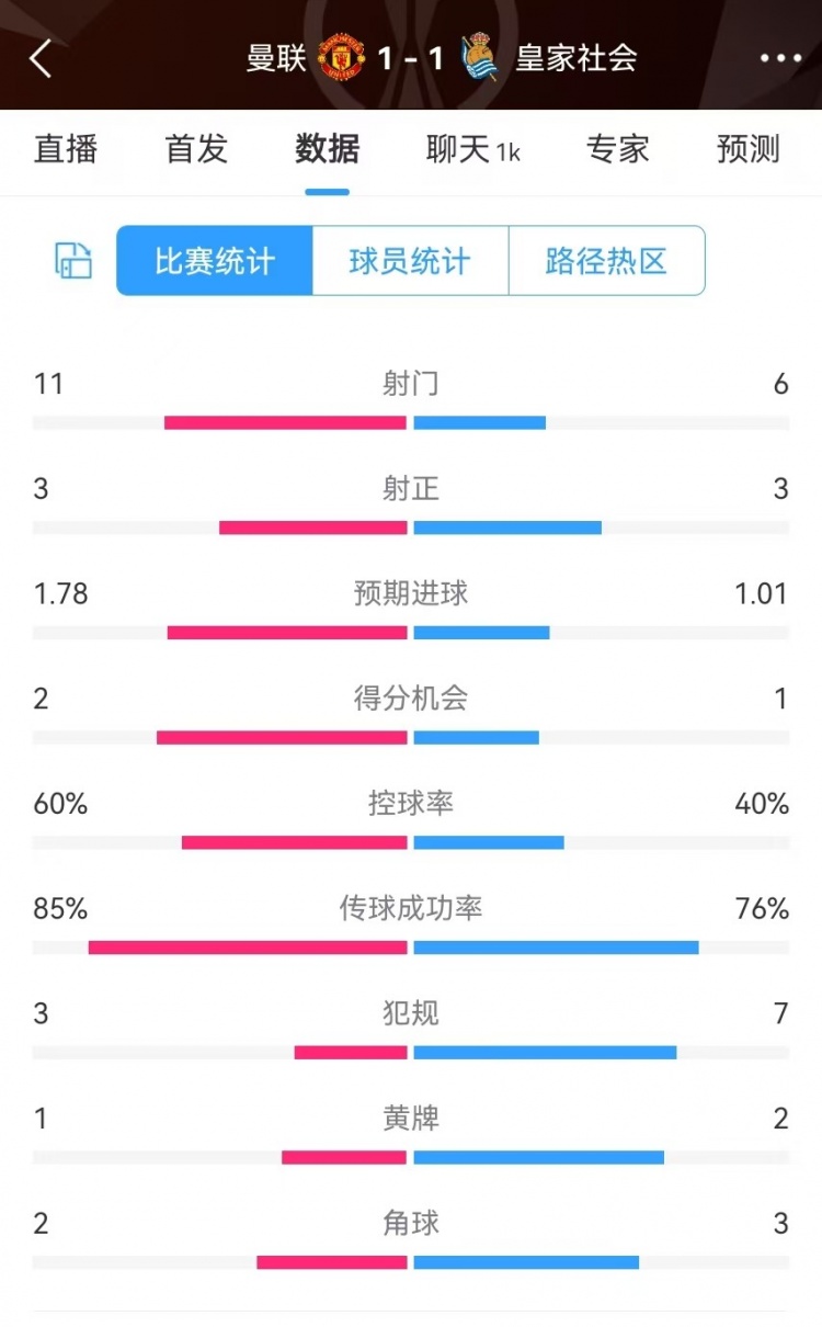  曼聯(lián)半場數(shù)據(jù)：射門11-6、射正3-3、得分機會2-1，犯規(guī)3-7