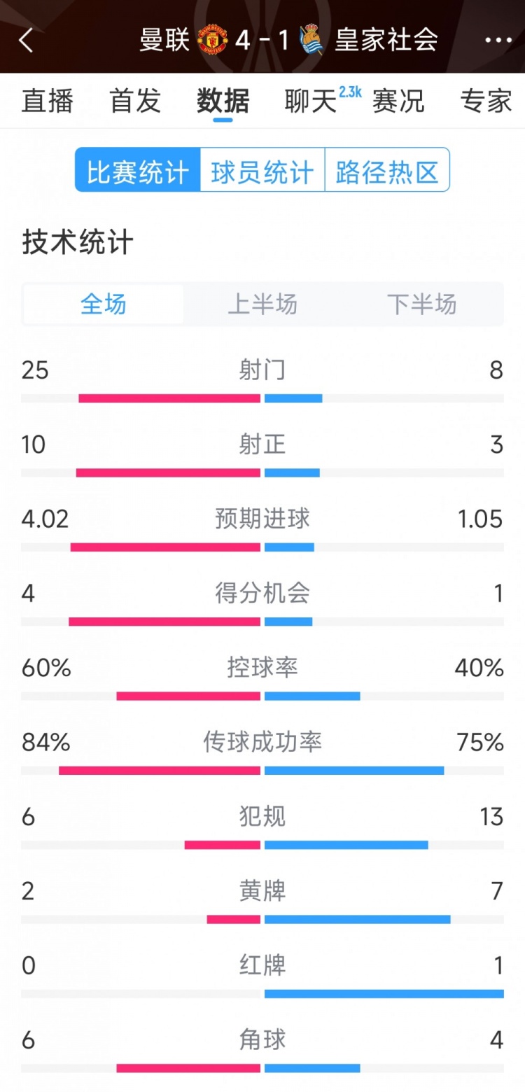  曼聯(lián)4-1皇家社會(huì)全場(chǎng)數(shù)據(jù)：射門25-8，射正10-3，得分機(jī)會(huì)4-1