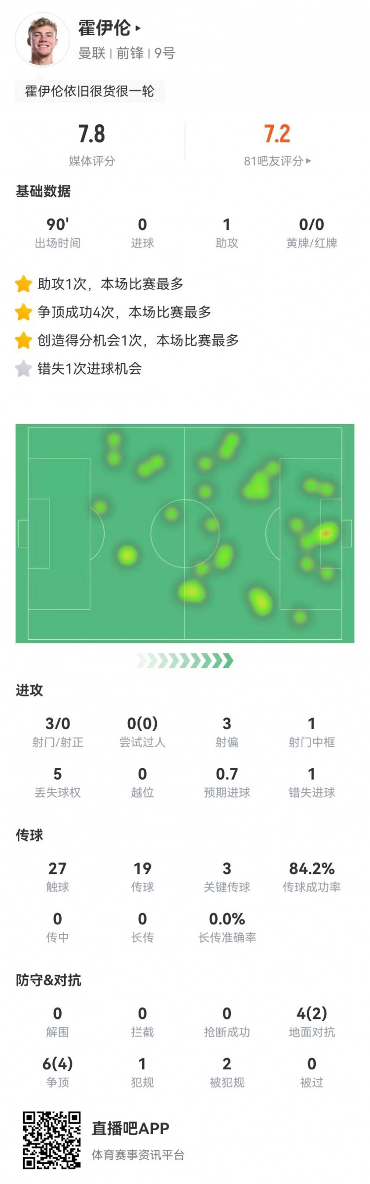  霍伊倫本場3射0正1中框1失良機 1助攻3關(guān)鍵傳球1造點 10對抗6成功