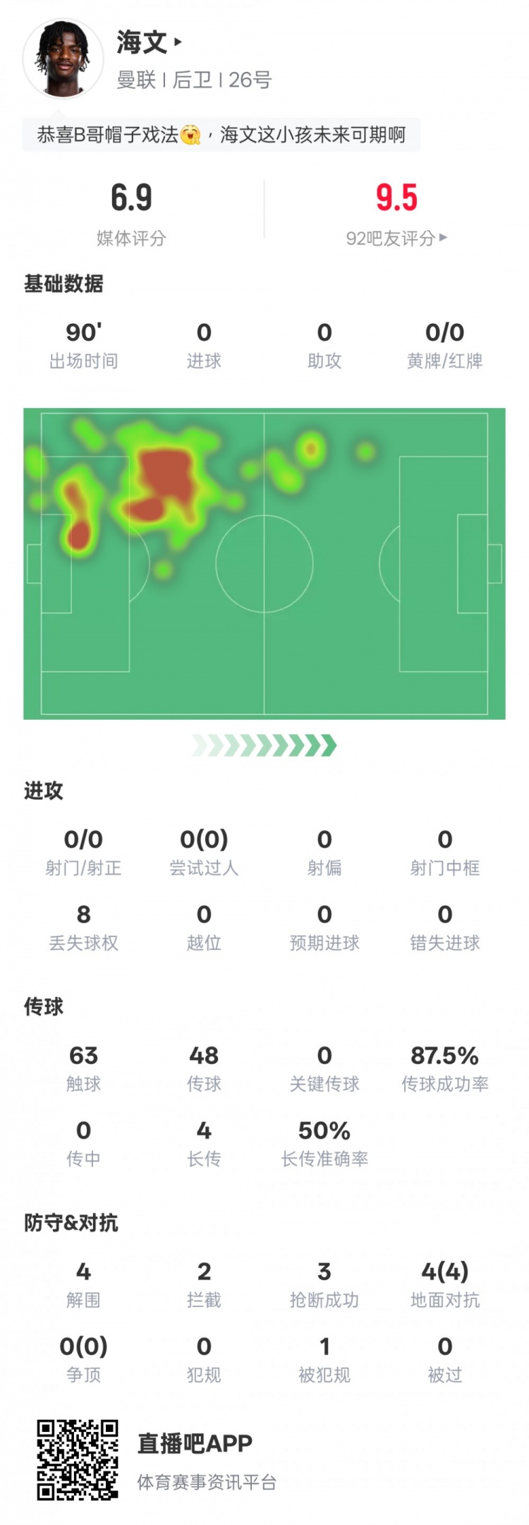  海文本場數據：4解圍2攔截3搶斷&4次地面對抗均成功，評分6.9