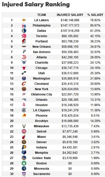  遭大規(guī)模傷病潮！湖人傷病名單人員薪資達1.48億 超76人聯(lián)盟最多
