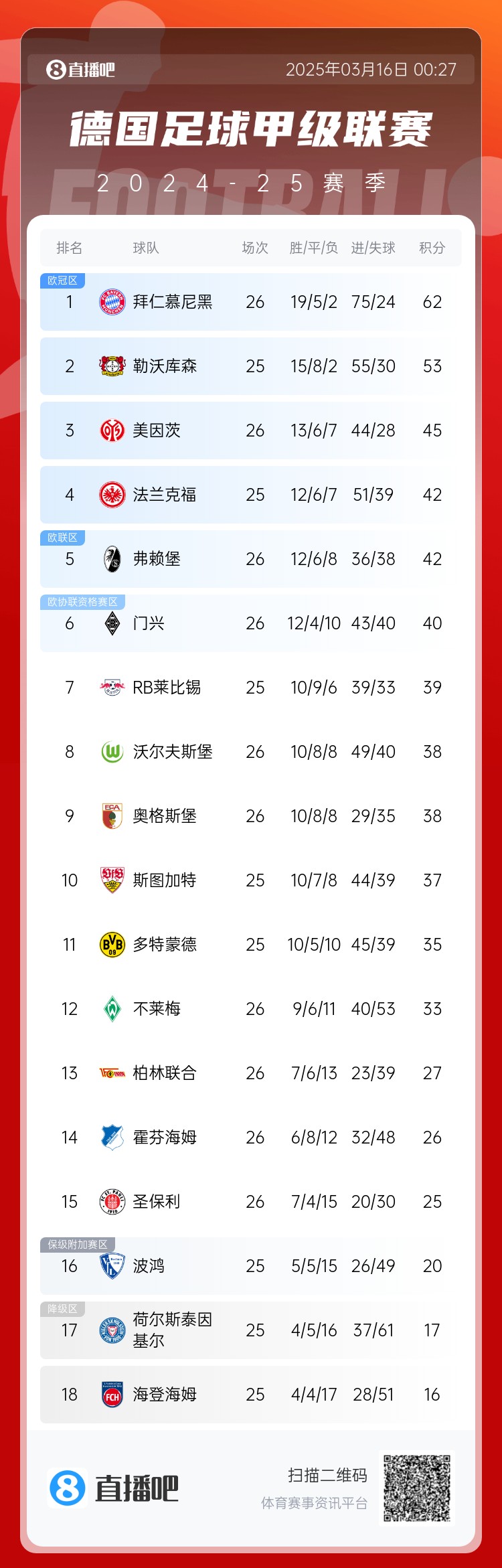  難道還有懸念??德甲積分榜：拜仁2輪不勝，先賽領先藥廠9分