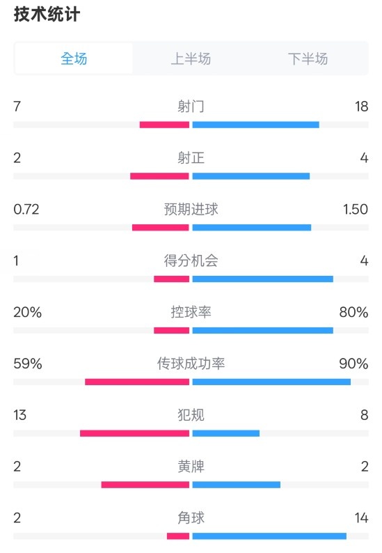  柏林聯(lián)合1-1拜仁數(shù)據(jù)：射門7-18，射正2-4，控球率20%-80%