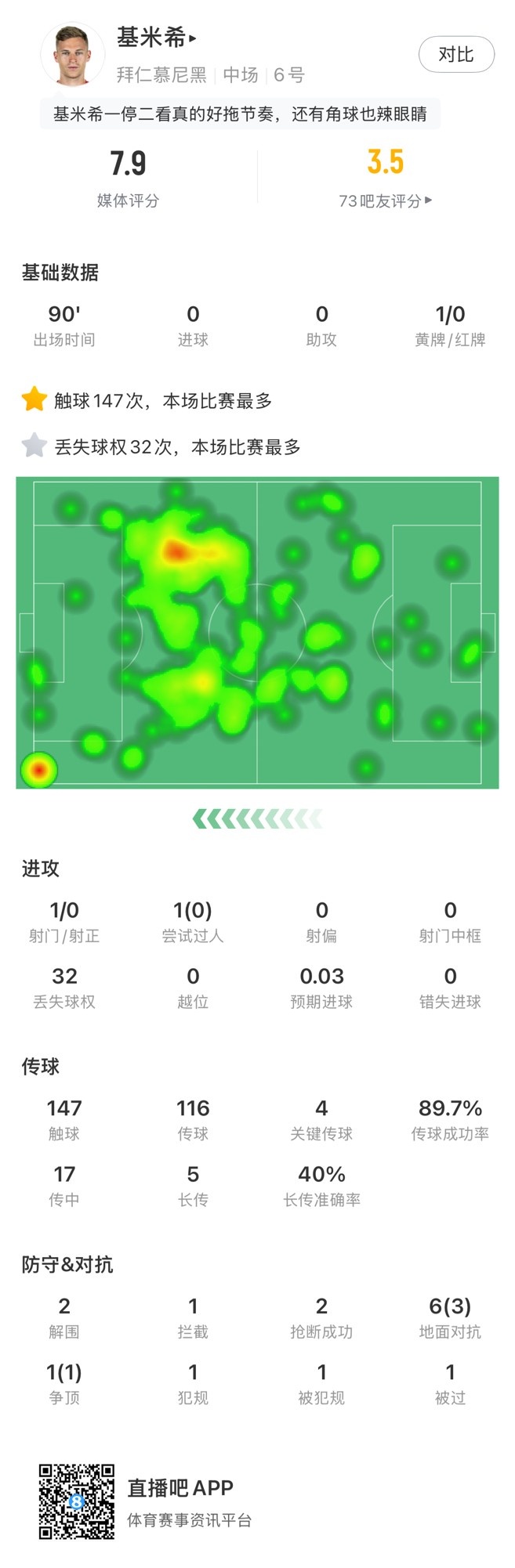  基米希本場數(shù)據(jù)：147次觸球和32次丟失球權(quán)均全場最多，獲評7.9分