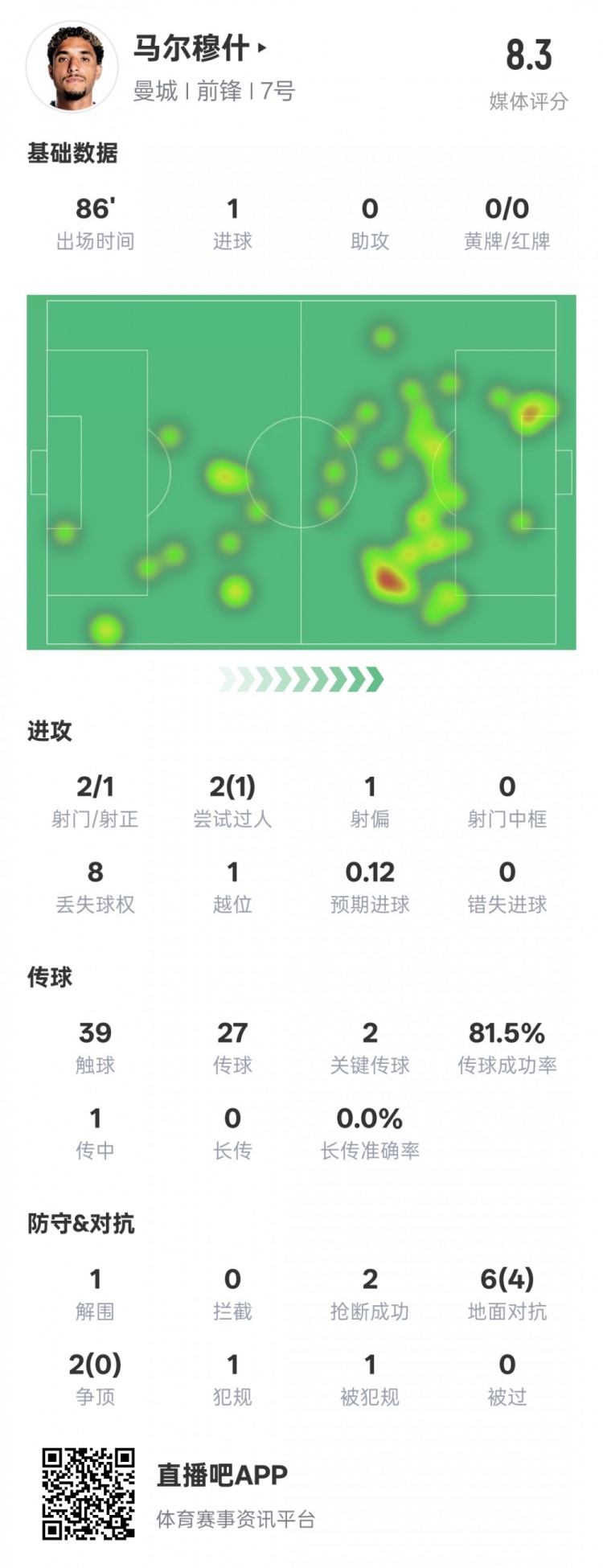  馬爾穆什本場比賽數據：1造點1進球2關鍵傳球，評分8.3