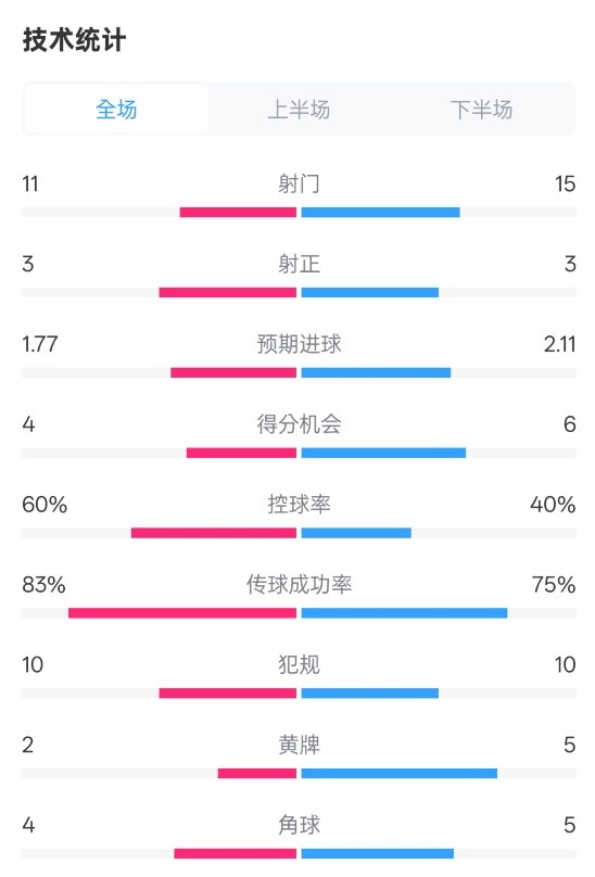  曼城2-2布萊頓數(shù)據(jù)：射門11-15，射正3-3，控球率60%-40%