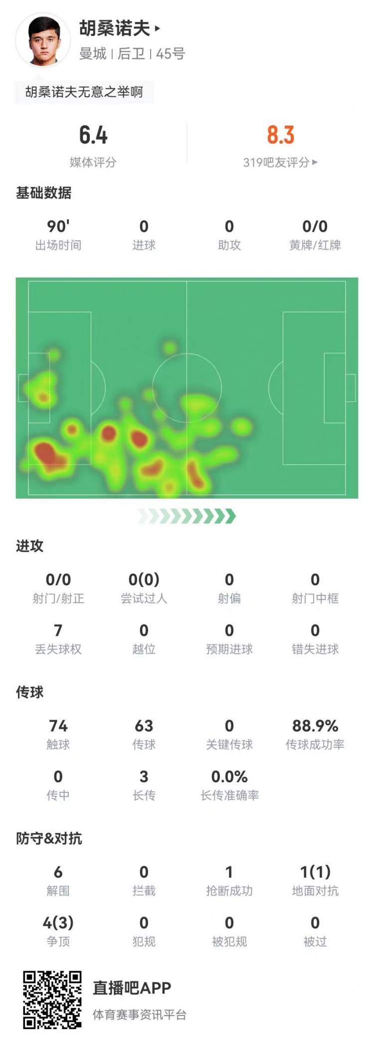  胡桑諾夫本場6解圍+1烏龍，5對抗4成功 獲評6.4分防線最低