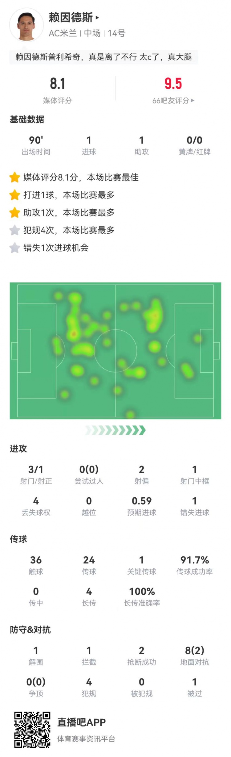  賴因德斯本場3射1中框+進(jìn)1球 1助攻+8對抗2成功 8.1分全場最高