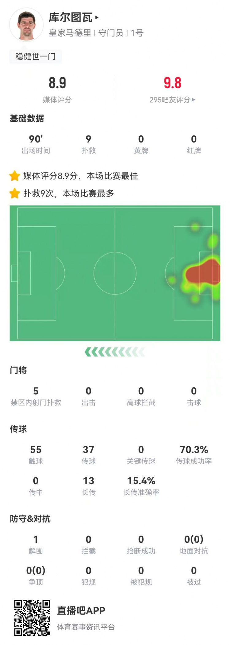  世一門！庫爾圖瓦本場9次撲救、預(yù)期撲出0.86球，獲評8.9分