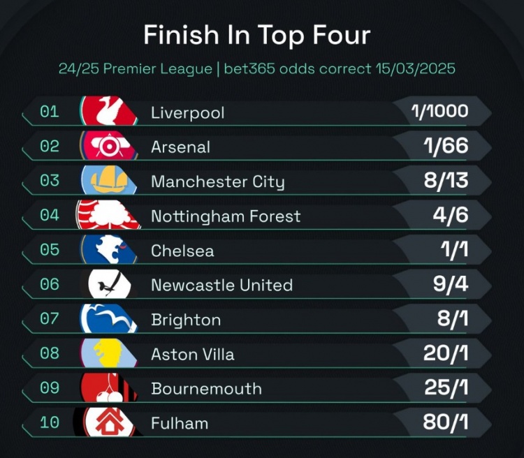  英超前四賠率：曼城8/13位列第3，森林、切爾西分列四五位