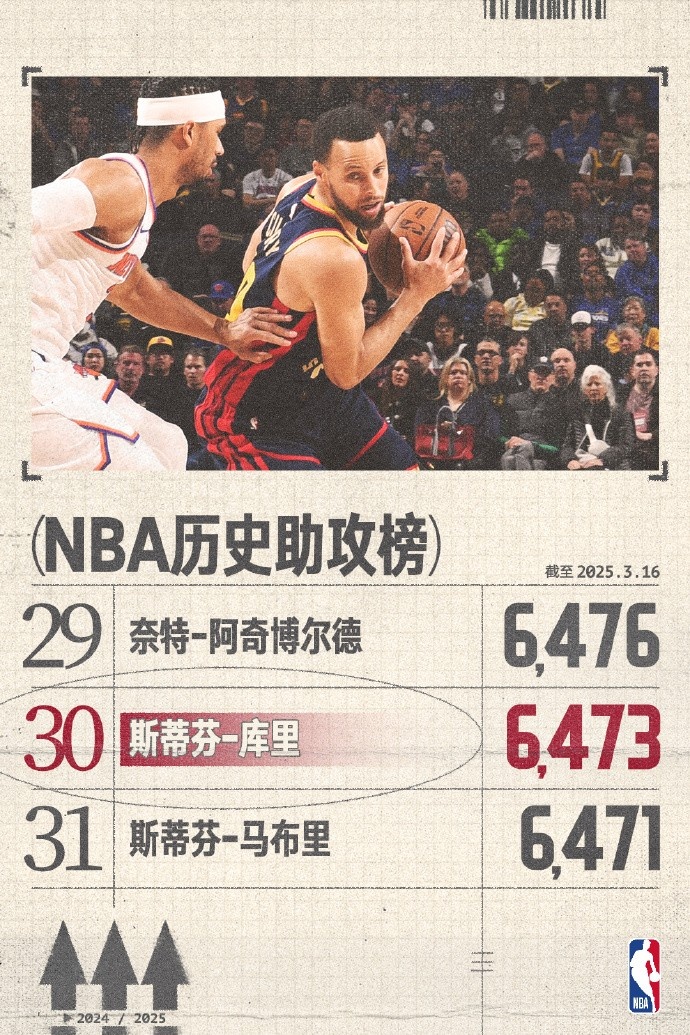  庫里生涯助攻數超越馬布里 升至NBA歷史助攻榜第30位