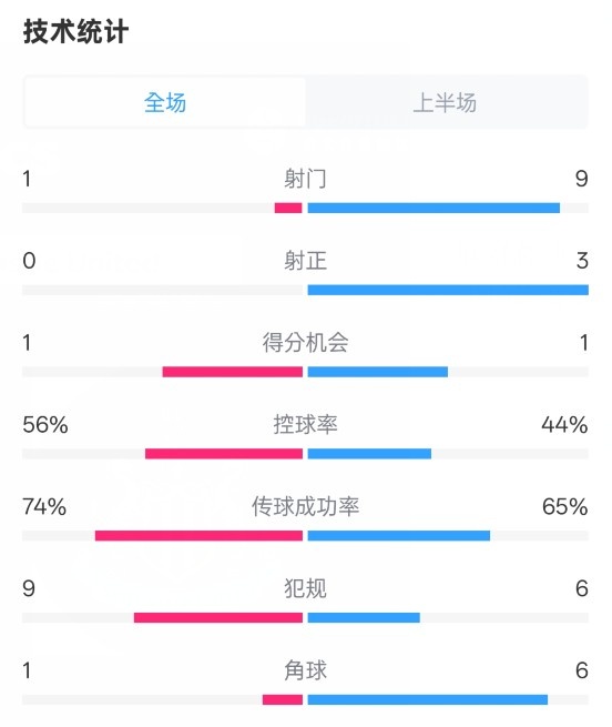  利物浦半場(chǎng)0-1紐卡數(shù)據(jù)：射門1-9，射正0-3，控球率56%-44%