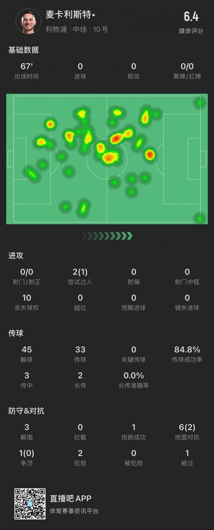  麥卡本場：7次對抗成功2次，貢獻(xiàn)3解圍1搶斷，2犯規(guī)，僅獲評6.4分